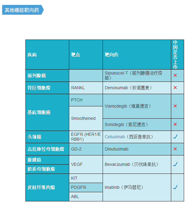 2016版史上最全癌症靶向药