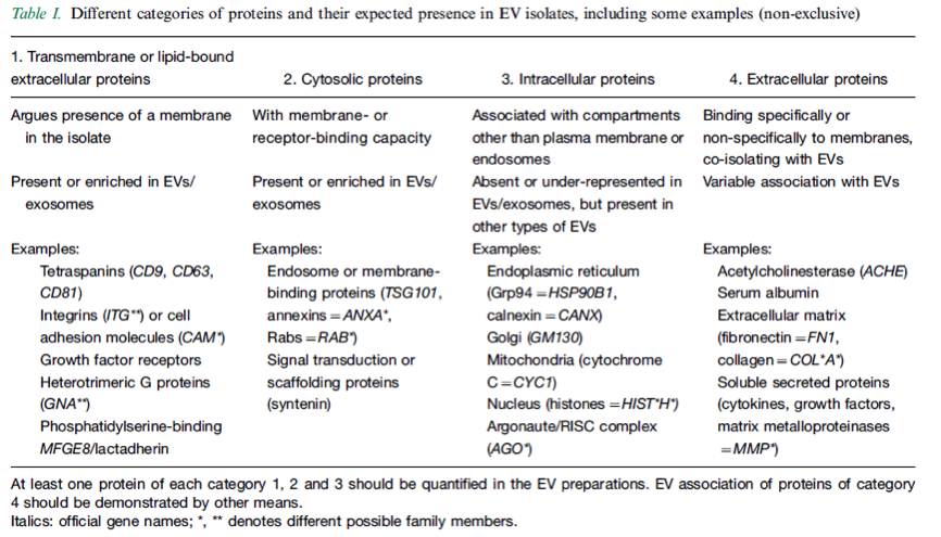 外泌体鉴定和功能研究的最少实验要求——2014版