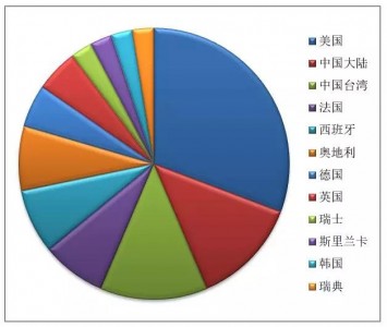 外泌体相关临床试验统计（诊断标志物篇）