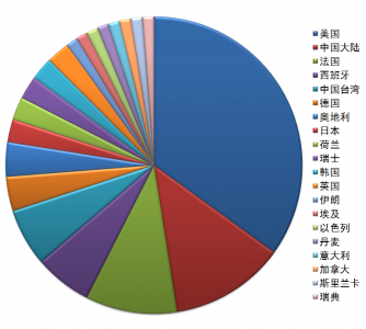 外泌体相关临床试验统计（治疗应用篇）