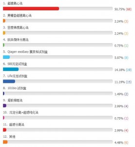 【新手福利】初识外泌体（四）—— 国内的朋友都用什么方法分离外泌体
