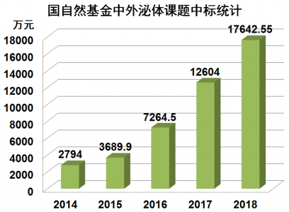 1.76亿！2018年外泌体相关国自然基金中标统计