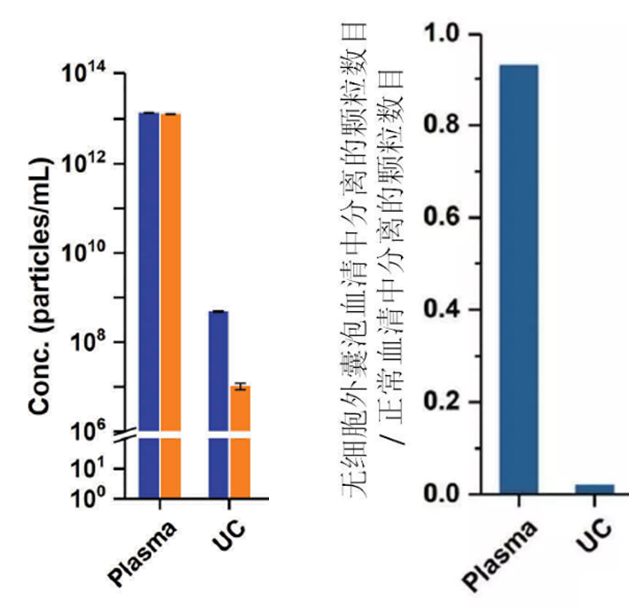 超离纯血清用于制备无外泌体血清的可行性及外泌体去除效率问题