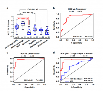 Nature子刊：一种新型肝细胞癌EV纯化分析系统用于早期HCC检测