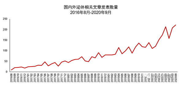 【整理】国内外泌体领域高分研究文章合集