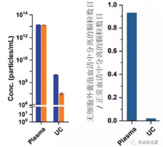 如何排除牛血清外泌体对外泌体样品的污染