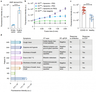 Nat Nanotechnol：脂质体介导检测血浆中SARS-CoV-2RNA阳性的细胞外囊泡