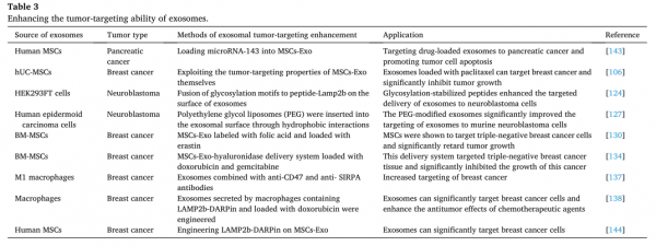 Cancer Letters：间充质干细胞来源的外泌体在肿瘤调节和肿瘤靶向治疗载体中的应用