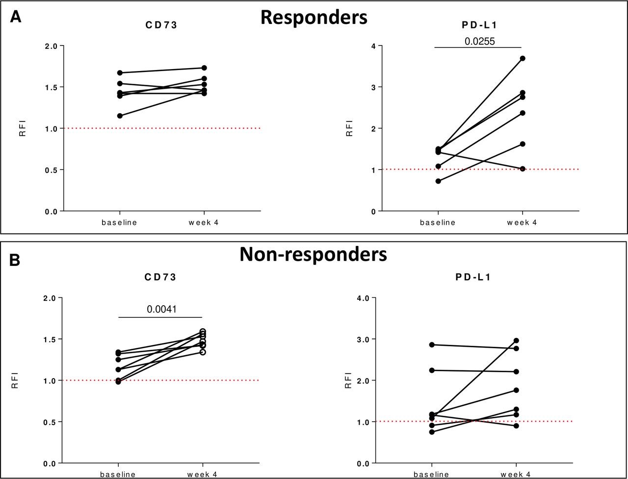 J Immunother Cancer丨黑色素瘤患者血清中的外泌体CD73诱发抗PD-1药物的治疗抗性