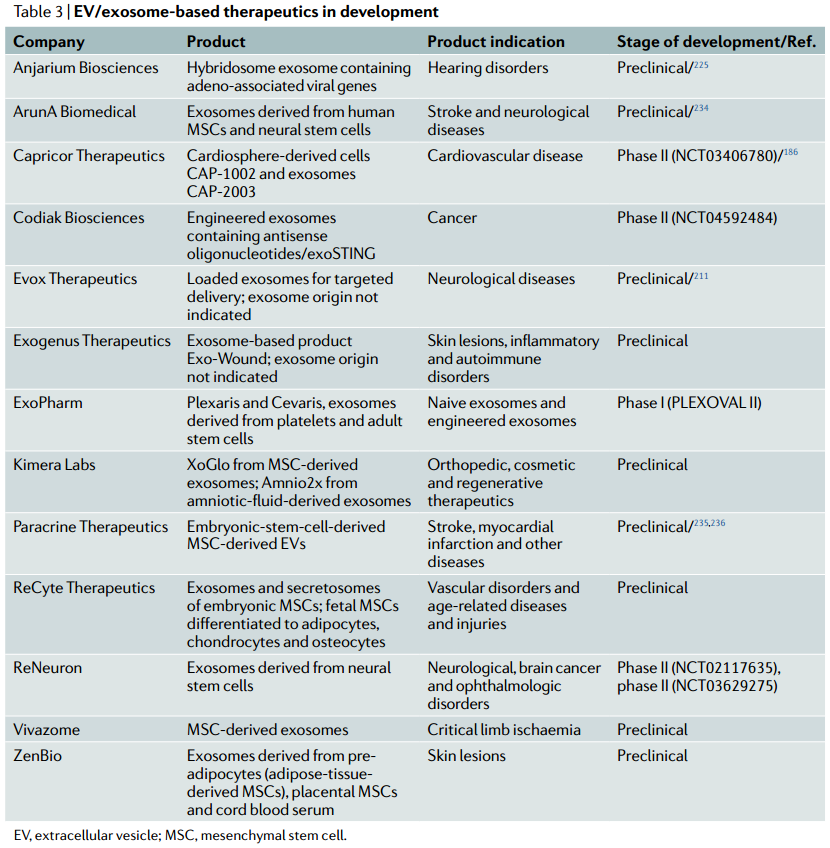 84分Nature子刊综述：利用细胞外囊泡进行疾病的诊断与治疗
