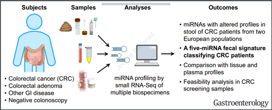 Gastroenterology丨粪便、组织和血浆细胞外囊泡的miRNA测序特征准确分辨结直肠癌