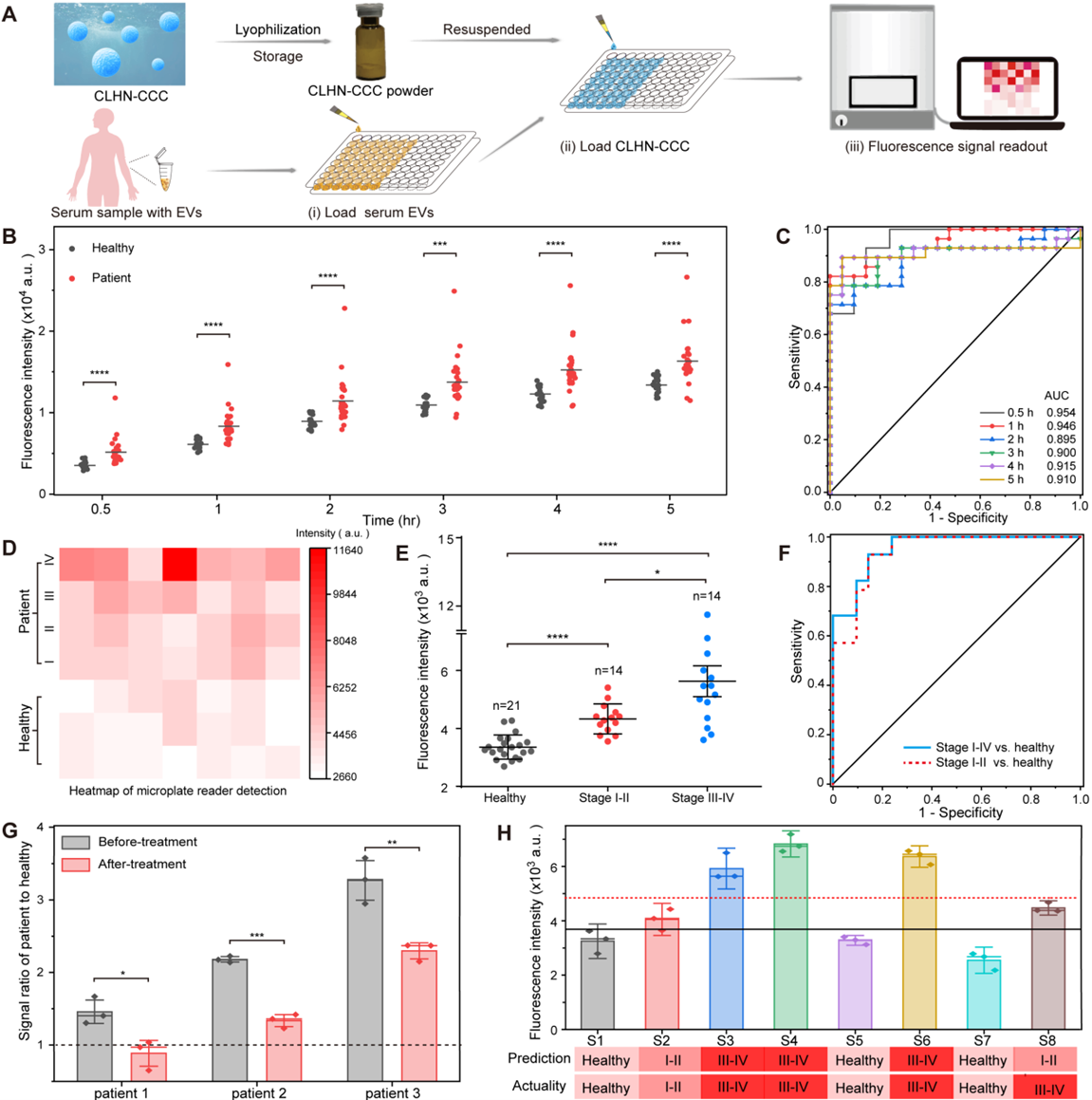 华南师范胡家铭/盛燕：CRISPR-Cas12a驱动的杂化纳米粒用于细胞外囊泡聚集和原位microRNA检测