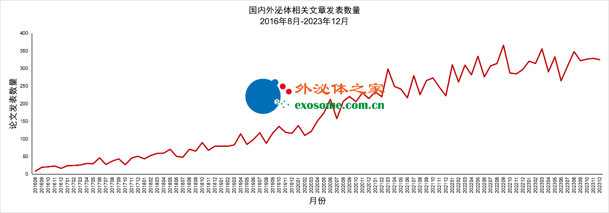 年度总结| 2023年国内外泌体论文发表近4000篇